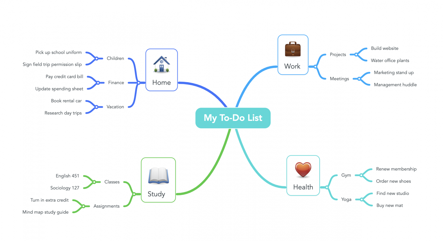 Learn How To Make A Perfect Mind Map Mindmaps