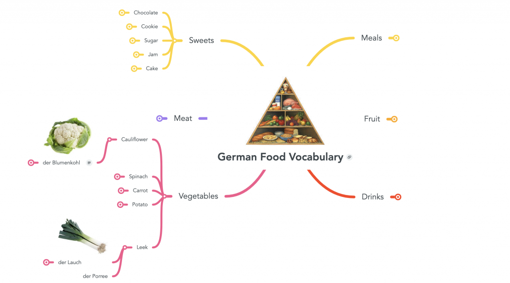 Image of a mind map with a food pyramid in the center. courtesy of mindmeister.com