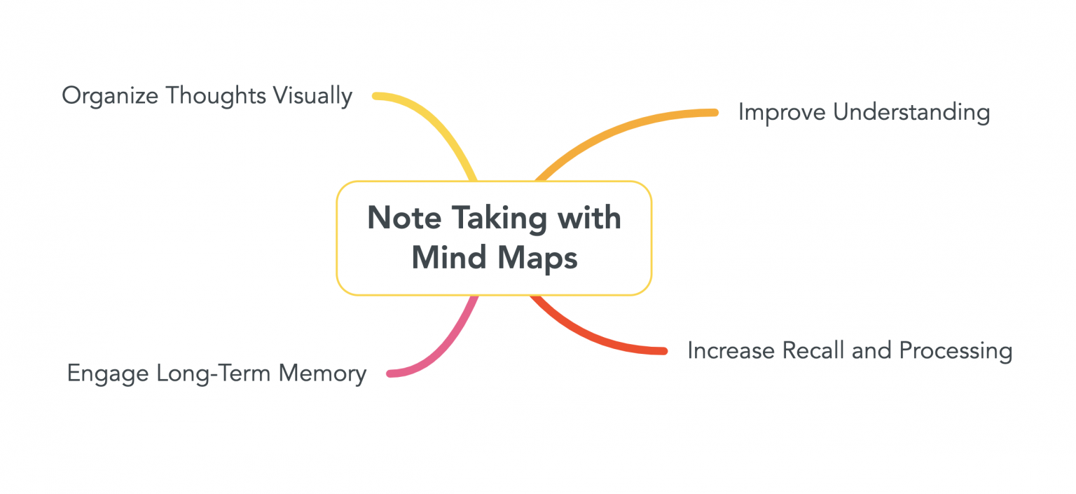 Improve Note Taking with Mind Maps - Mindmaps.com