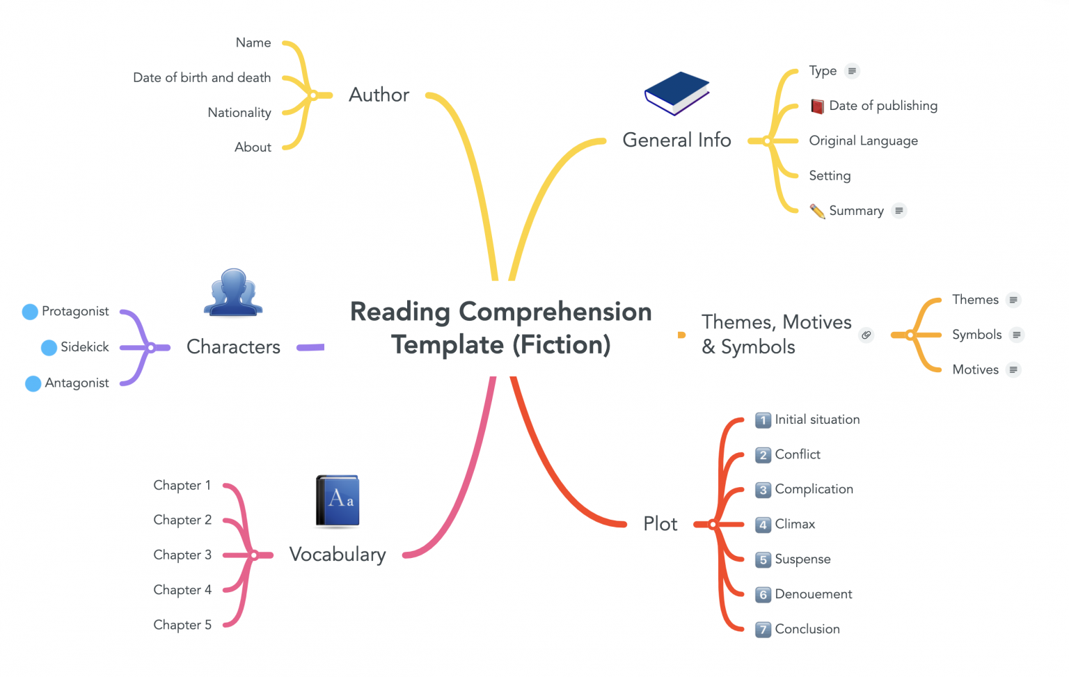 Improve Note Taking with Mind Maps - Mindmaps.com